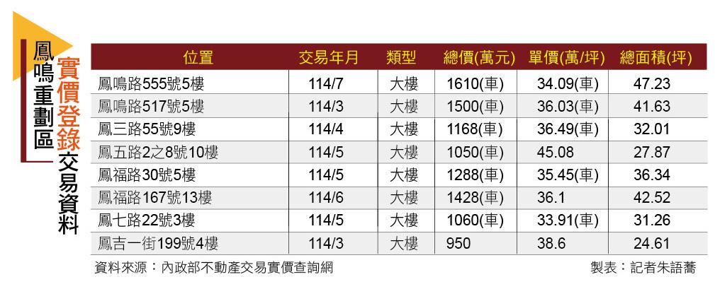 【台北】三鶯線通車倒數 鳳鳴重劃區利多收割 新案站上5字頭