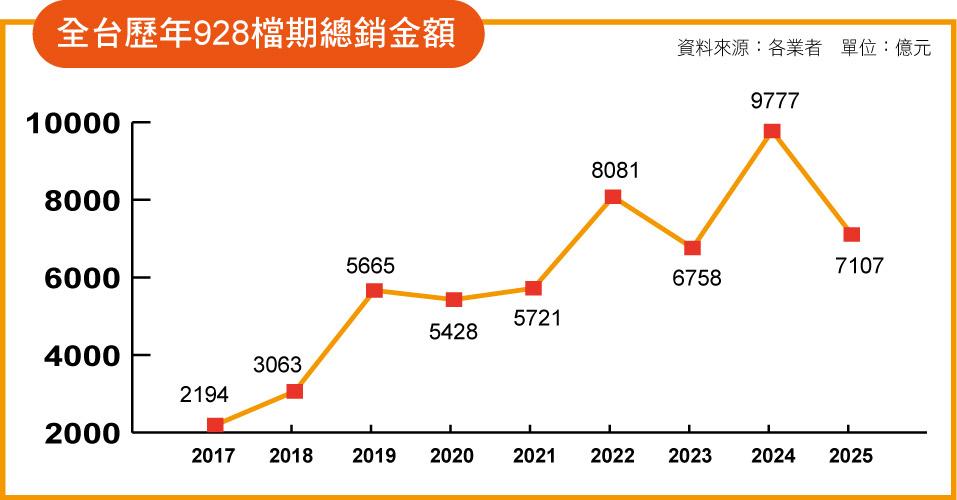 買房等降價沒那麼快？建商反手減案、買氣陷「深水區」