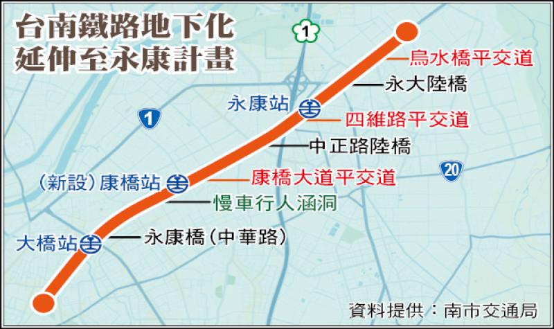 永康段鐵路地下化全長6.72公里，預計可消除3處平交道及3座橫交陸橋，並改建永康、大橋為地下站，另於二站間增設康橋地下站。(圖:南市府交通局提供)