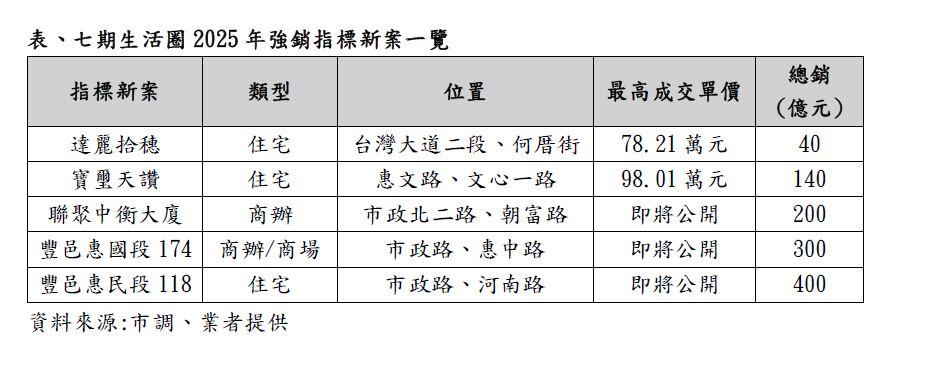 新光回歸只是開端？七期百億大案全面引爆中