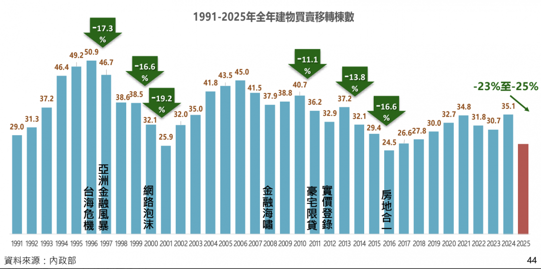 移轉棟數恐創史上最大減幅！專家直言：只剩「這選項」能打破僵局