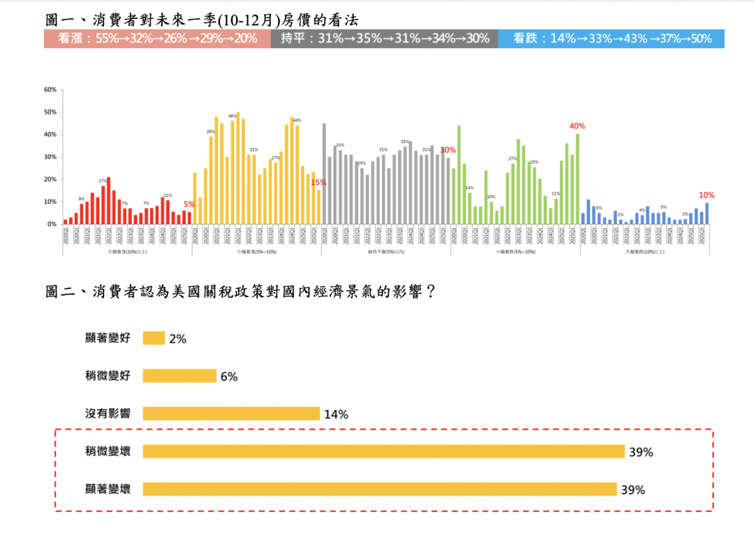 5成民眾看跌未來房價！最新數據曝：24％屋主年底前想出脫了結
