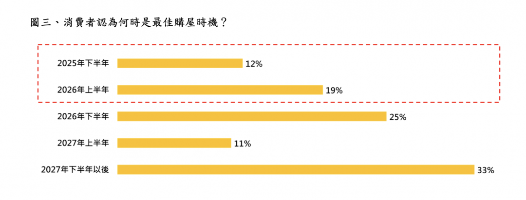 5成民眾看跌未來房價！最新數據曝：24％屋主年底前想出脫了結