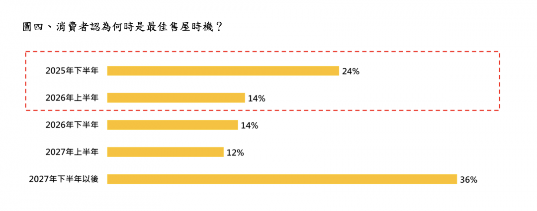 5成民眾看跌未來房價！最新數據曝：24％屋主年底前想出脫了結