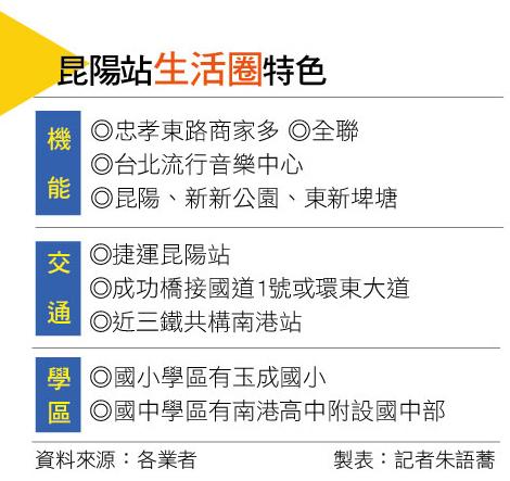 【台北】大型都更齊發、輝達研發落腳 南港昆陽房價看翹