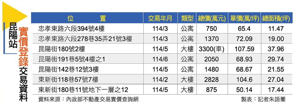 【台北】大型都更齊發、輝達研發落腳 南港昆陽房價看翹