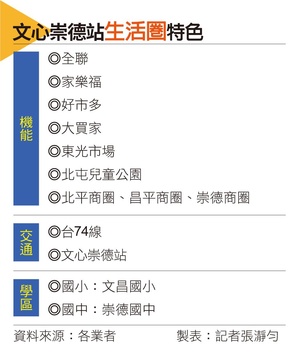 建商搶地、買方卡位！文心崇德站4年房價跳級逼近七期