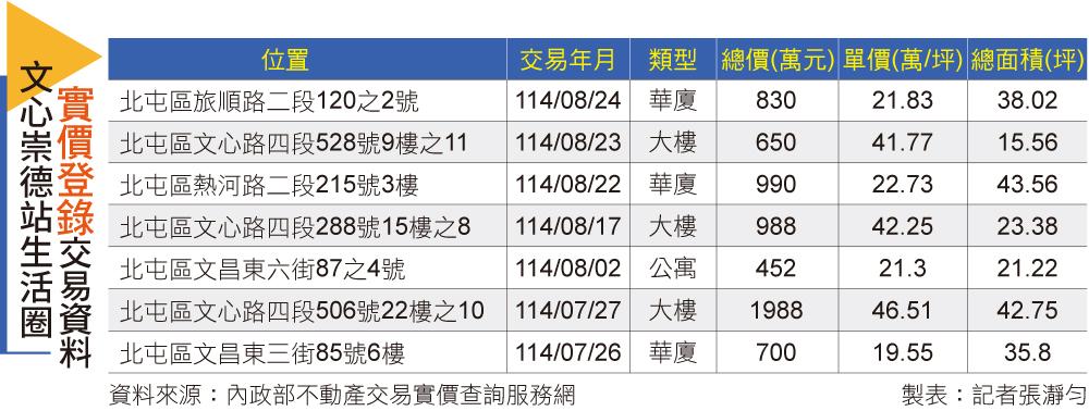 建商搶地、買方卡位！文心崇德站4年房價跳級逼近七期