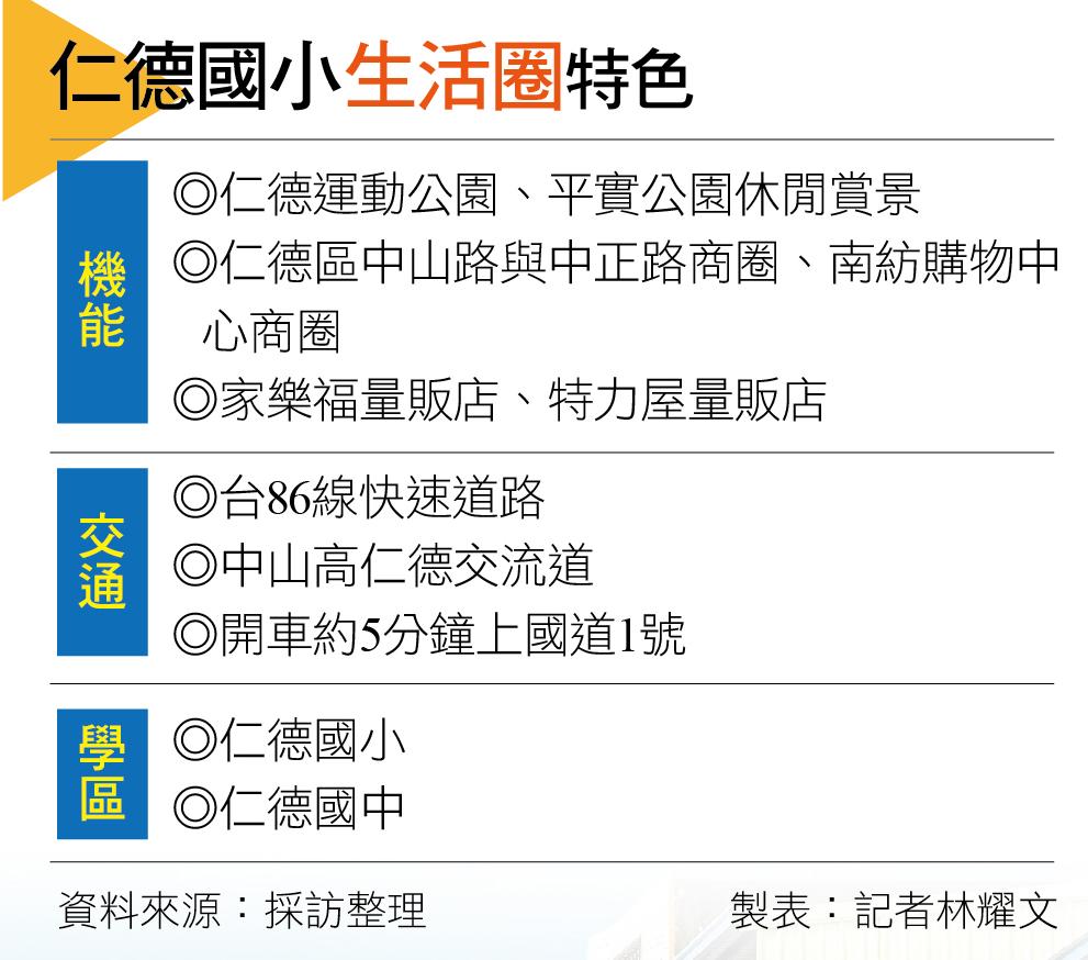 【台南】仁德國小生活圈  建設與商圈發展帶動學區宅大樓崛起