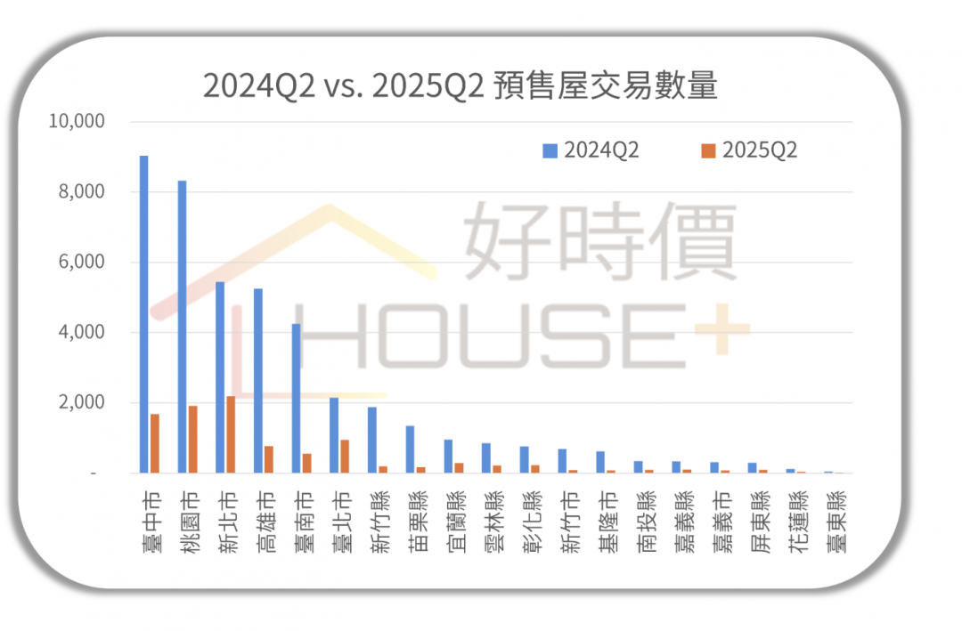 買氣一夕蒸發!預售屋不再「受寵」交易量1年暴跌7成