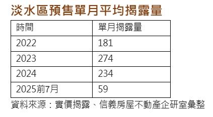 淡江大橋也擋不了第七波信用管制　淡水預售量驟減75％