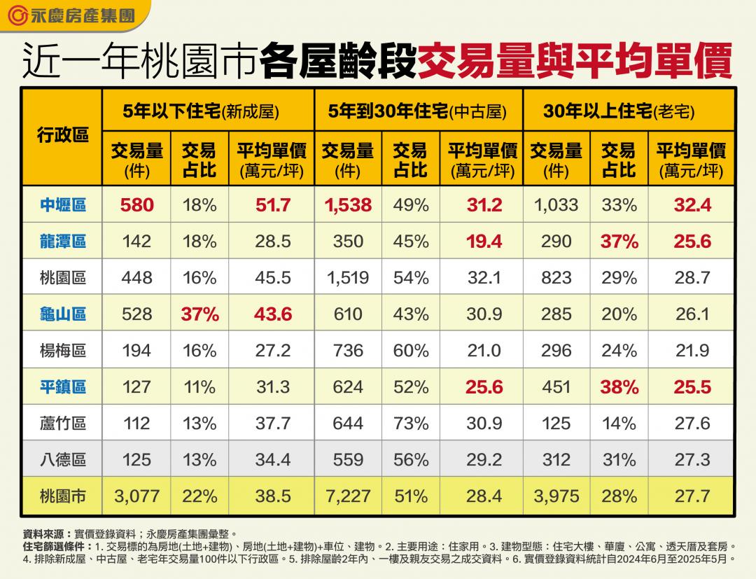 想買桃園高CP植物件？在地房仲曝：青埔已跌逾1成、A7議價空間大