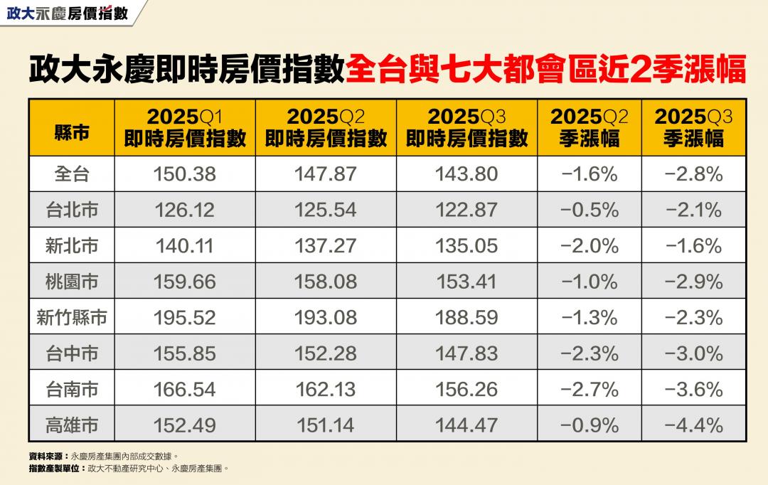 全台Q3房價跌幅再擴大 數據曝：南高領跌、往北蔓延