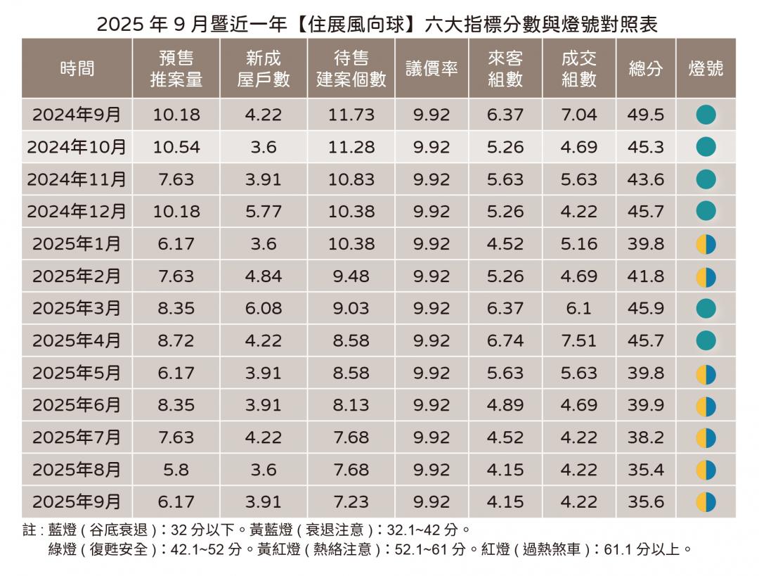 房貸水龍頭打開無效 新案買氣續衰退 「賣不完又遇檔期補貨」