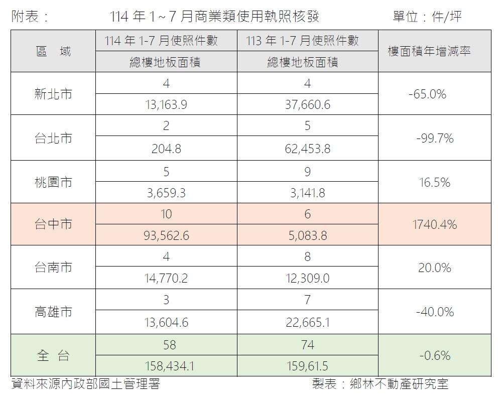「首店效應」發威！ 台中百貨大戰開打誰是下一個地王？