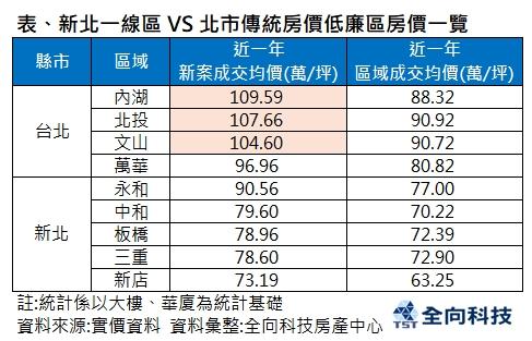 不是不想買台北、是根本買不起！新北8字頭房價反成最後淨土？