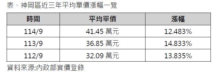 沒人買還漲價?神岡房市逆勢「越冷越貴」 專家也看傻