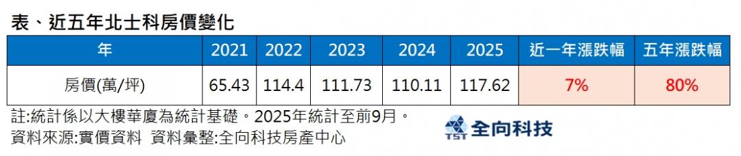 北士科房市恐爆「利空反轉潮」 專家：三大壓力恐現「失望性賣壓潮」