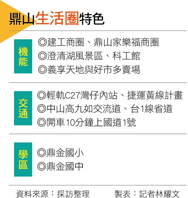 【高雄】軌道建設、賣場與百貨商圈加持 鼎山生活圈輕豪宅市場崛起