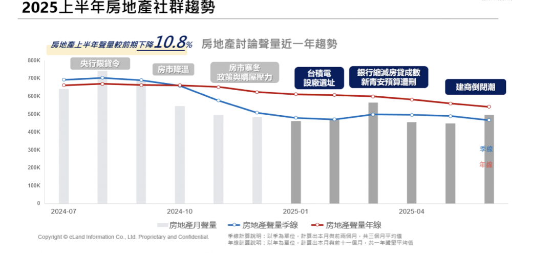 房市網路聲量急凍！半年討論量暴跌1成 「Threads」成網友新戰場