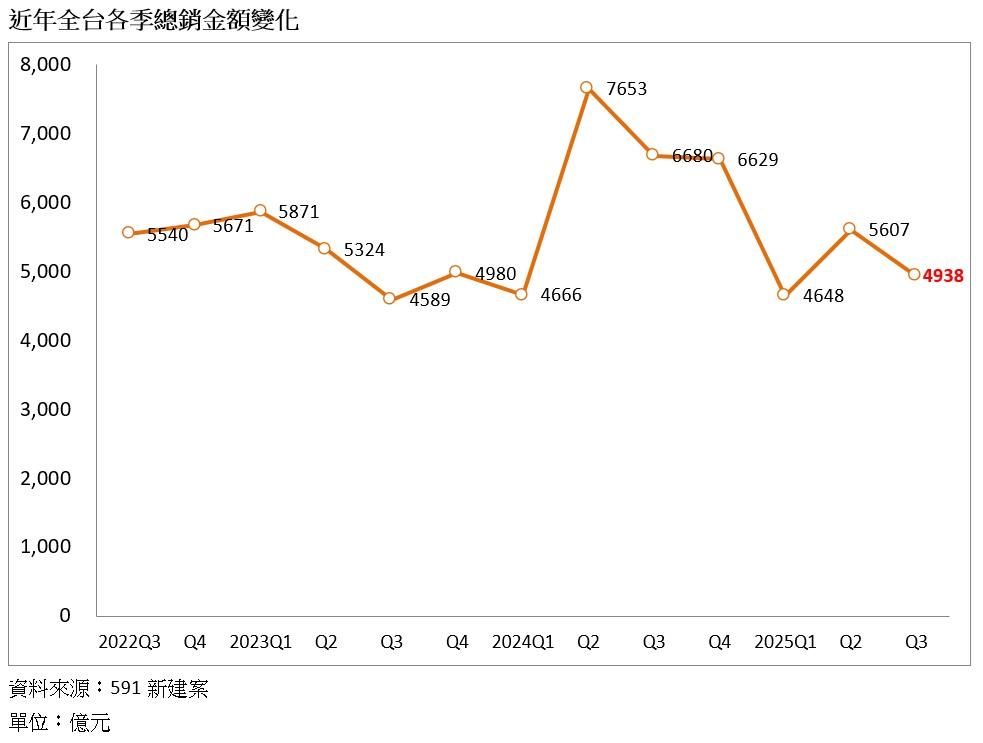 終於降價了!建商讓利7% 房市進入「關鍵試煉期」