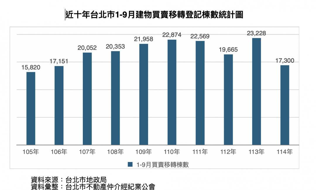 創7年新低!北市前9月僅成交1.7萬棟 房仲苦撐「單店成交不到2件」