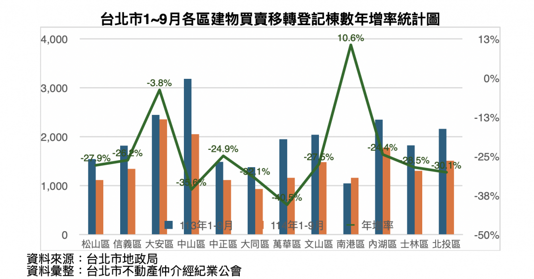 創7年新低!北市前9月僅成交1.7萬棟 房仲苦撐「單店成交不到2件」