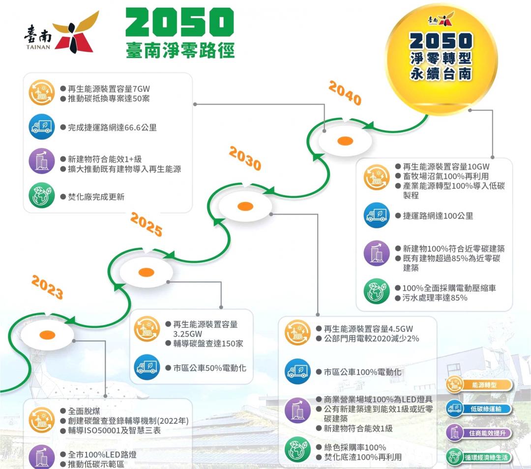 配合我國淨零排放、經濟部再生能源發電設備政策、都市設計及都市更新推動，台南市府完成「都市計畫法臺南市施行細則」部分條文修正，於10月2日公告發布施行。(圖:南市府都發局提供)
