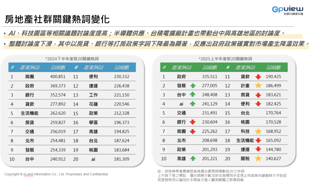 網友放棄嘴房價?房市聲量滑落 AI話題逆風翻紅