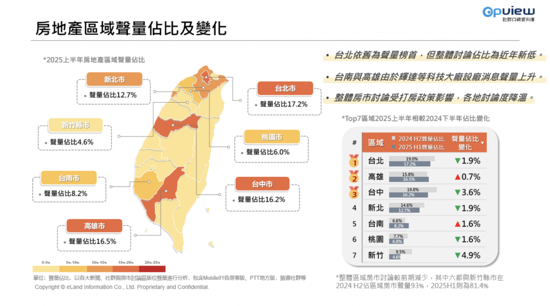 網友放棄嘴房價?房市聲量滑落 AI話題逆風翻紅