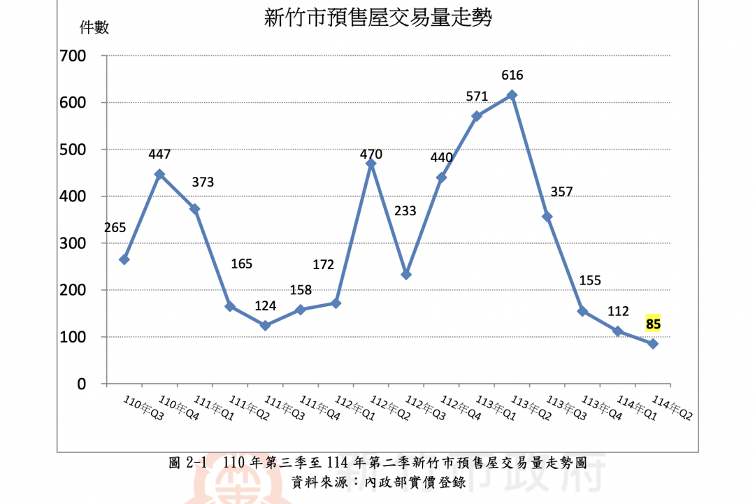 買氣冷到剩兩成！竹市房價卻越撐越高 科技人撐出「不跌奇蹟」