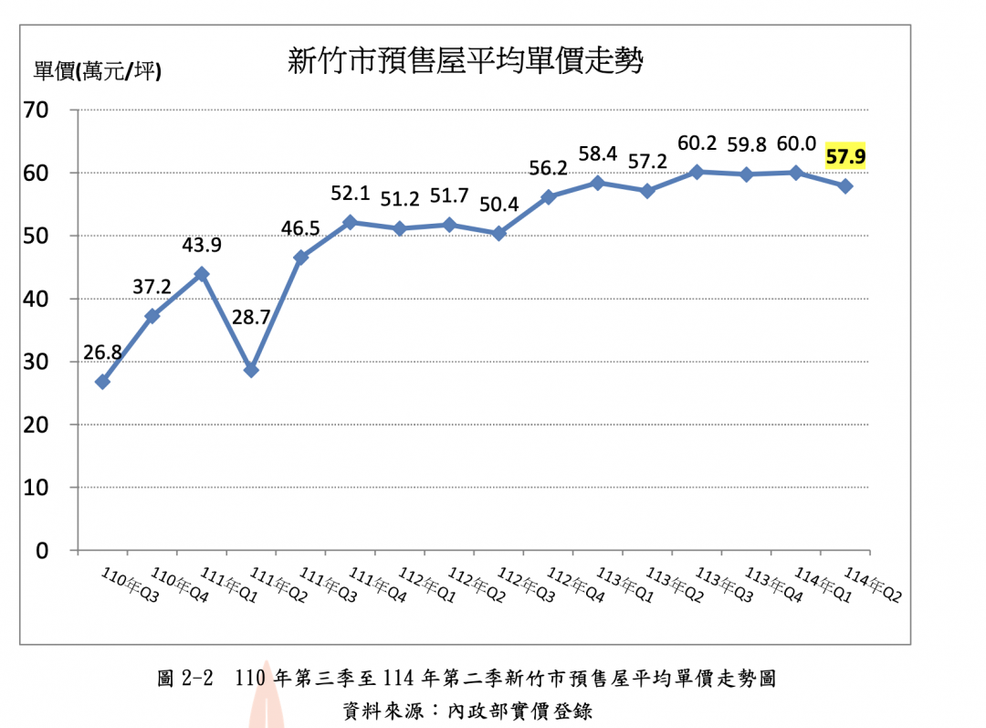買氣冷到剩兩成！竹市房價卻越撐越高 科技人撐出「不跌奇蹟」