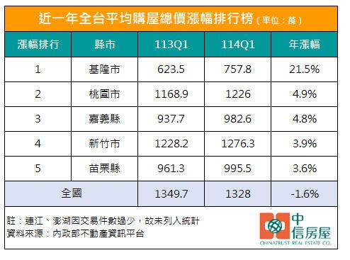 房市降溫、基隆獨漲2成贏全台！專家揭：全靠「這群人」搶進