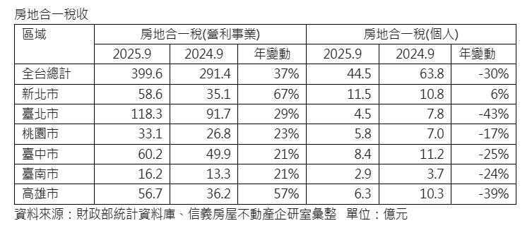 個人退場、法人進場!房市冷颼颼 國庫卻賺爆400億