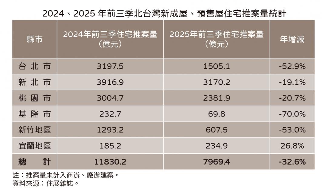 房市重回2017年寒冬!北台推案暴減3860億 全年破兆恐難「從從容容」