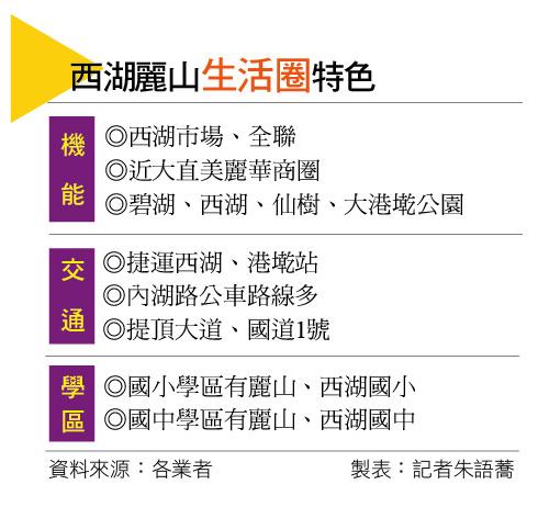 【台北】西湖生活圈  學區X捷運X科技園區 新案創內湖新高價