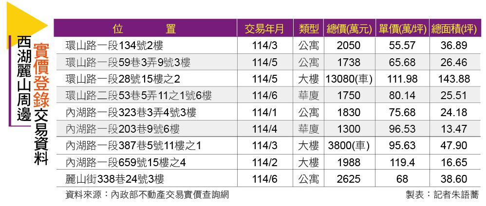 【台北】西湖生活圈  學區X捷運X科技園區 新案創內湖新高價