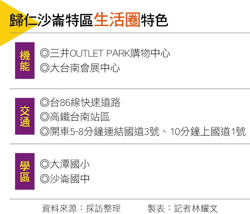 【台南】坐擁軌道交通、科技城建設與綠意環境優勢  歸仁沙崙特區生活圈有前景