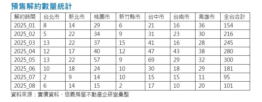 房市風向變了!一度暴增300件 解約潮危機解除了