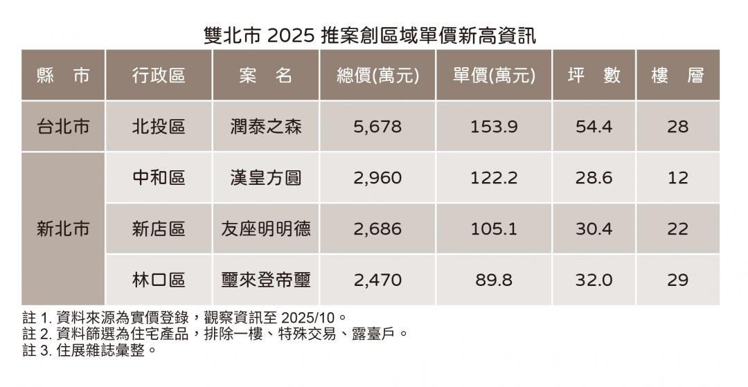 「價量背離」加劇！雙北4案逆勢創區域新高 建商為何敢大膽開價？