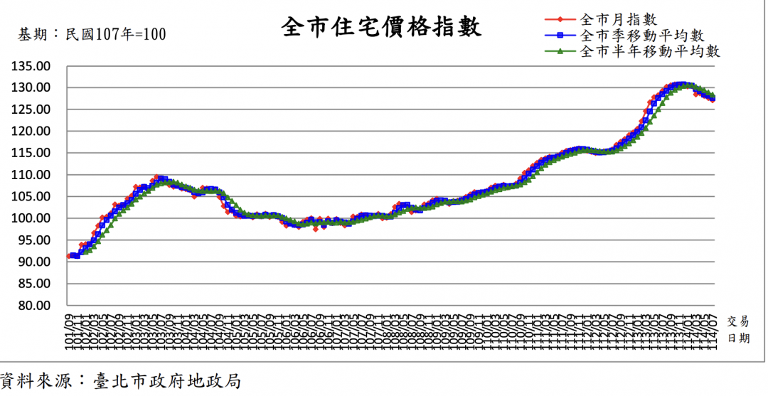 天龍國被打趴!北市交易量近腰斬「標準住宅單價」創1年來新低