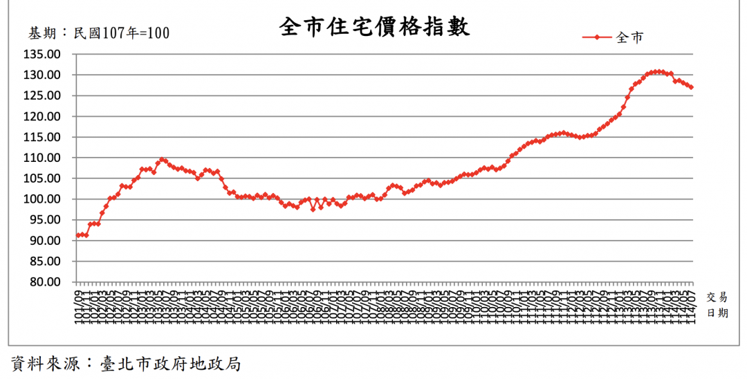 天龍國被打趴！北市交易量近腰斬「標準住宅單價」創1年來新低