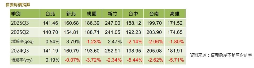 上市房仲揭露房價指數 四大都會區都跌了成苦主