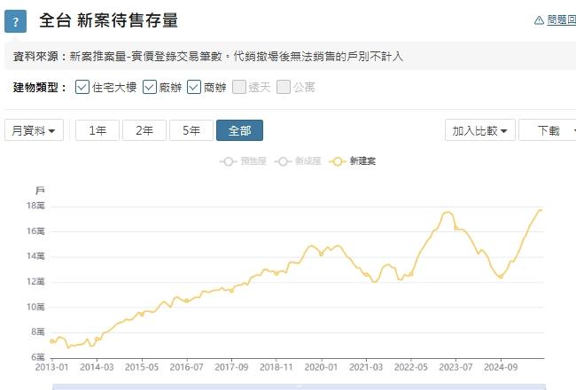房市買氣差 建商何時才會降價?專家:就等這兩條件引爆