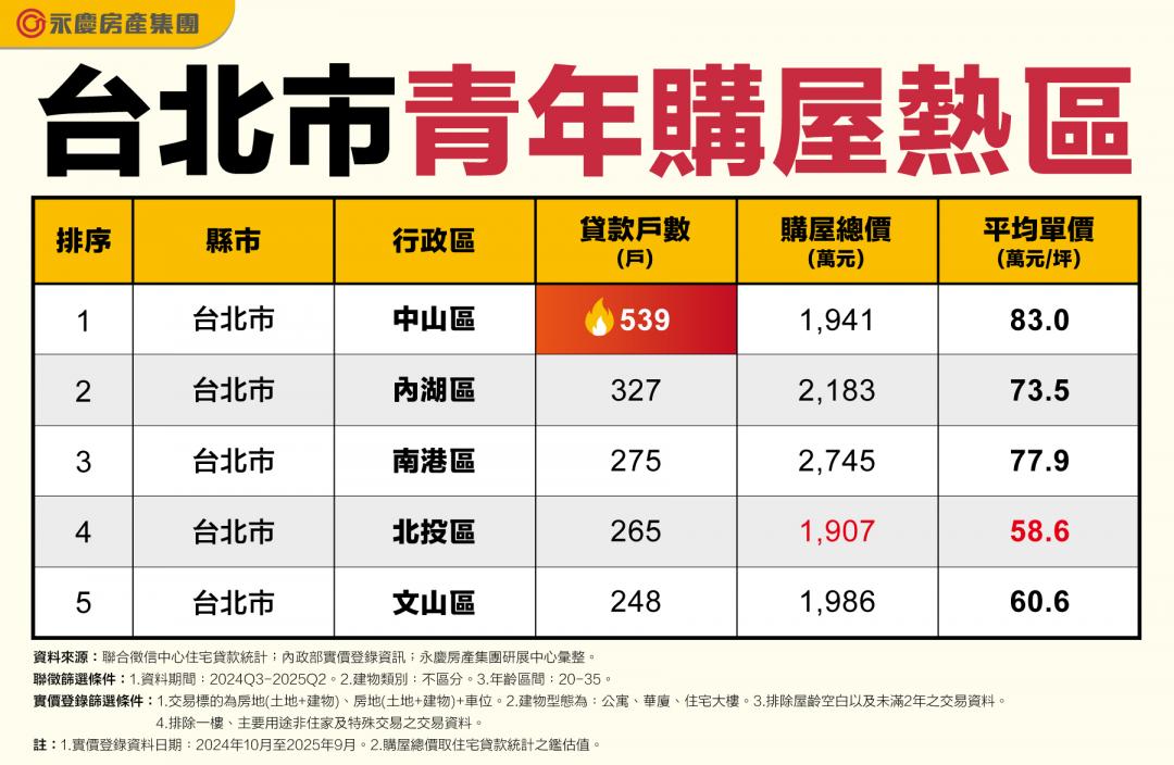 一坪83萬也敢買?雙北這三區掀青年搶房潮