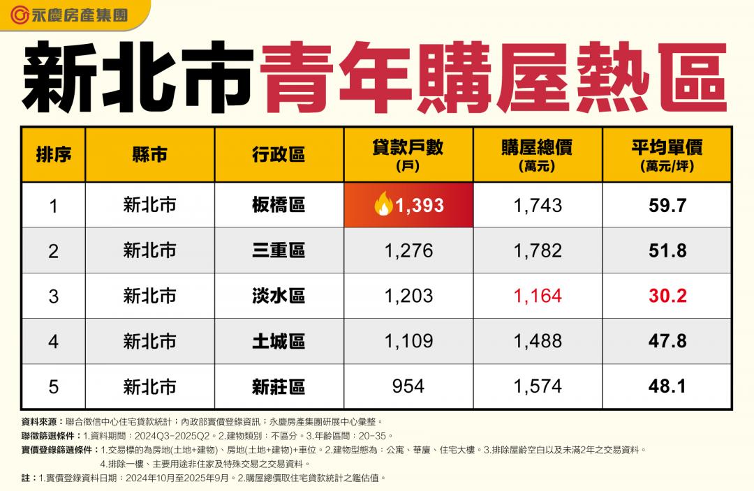 一坪83萬也敢買?雙北這三區掀青年搶房潮