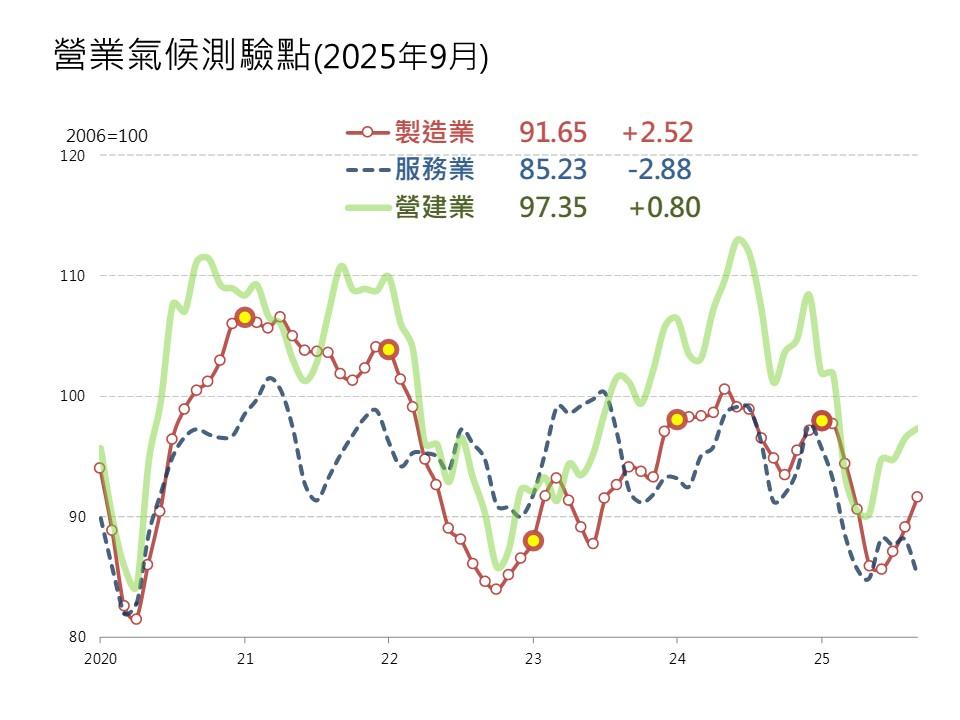 營造升溫、房市降溫!一邊趕工一邊苦撐買氣