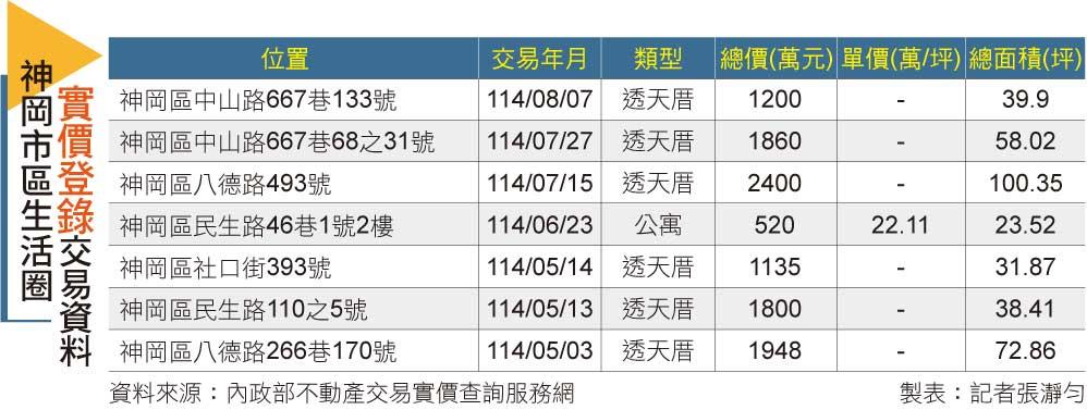 神岡不再蛋白!產業加持房價三年漲三成 大樓成新顯學