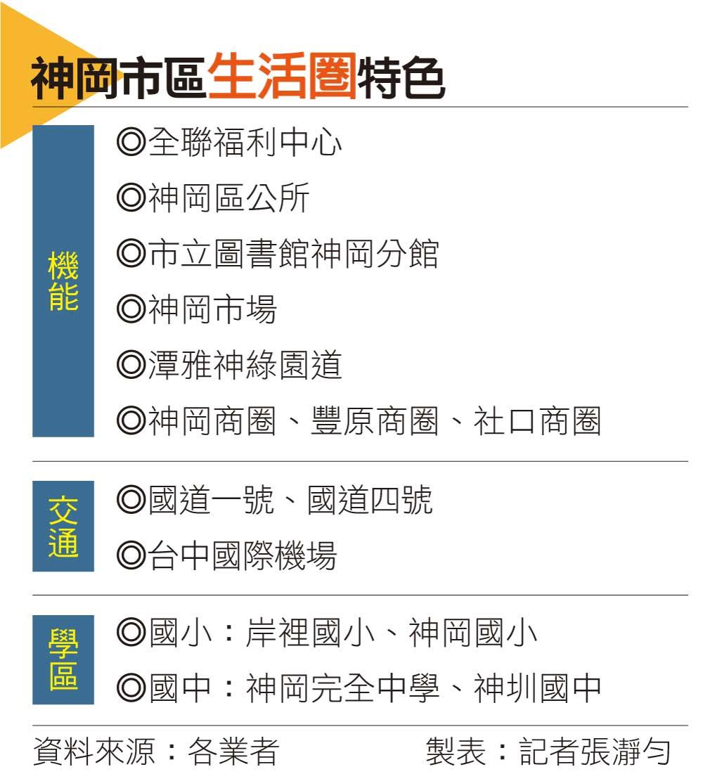 神岡不再蛋白!產業加持房價三年漲三成 大樓成新顯學