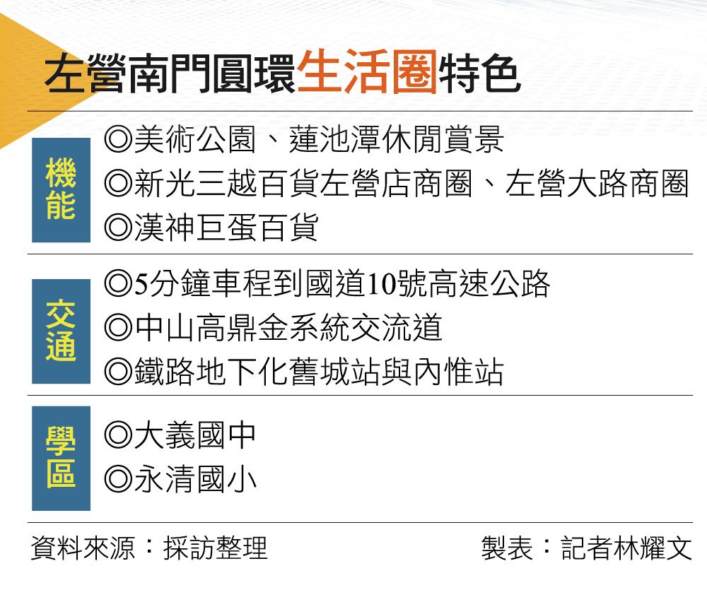 【高雄】迅速串聯台積電與漢神巨蛋百貨  左營南門圓環生活圈景觀輕豪宅新熱區